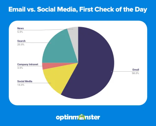 58%的美国人上网第一件事是查看邮箱 Source from optinmonster.com - 不二报告