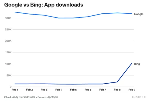 Bing和Google App下载数据 